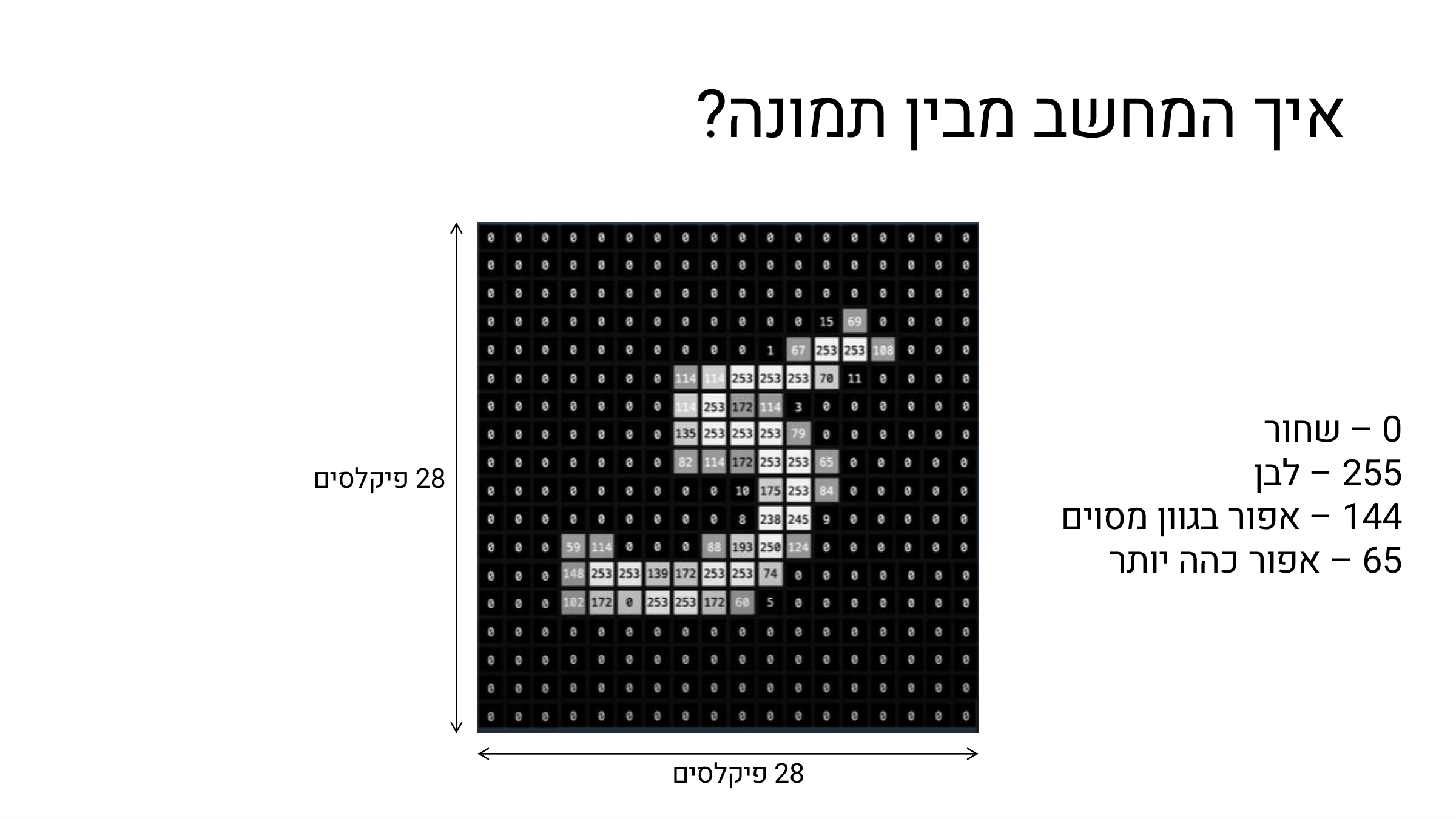 פיקסלים של ספרה ב-MNIST — איך המחשב רואה תמונה