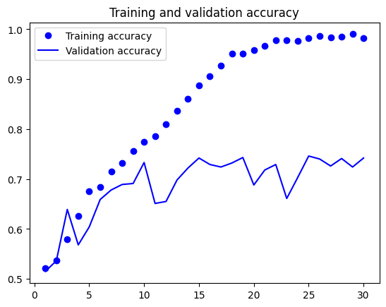 Accuracy curves From Scratch