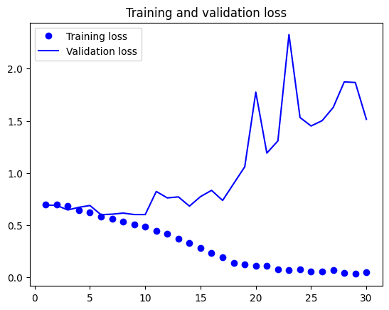 Loss curves From Scratch